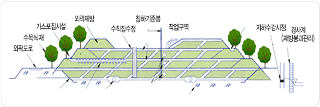 위생매립개념도